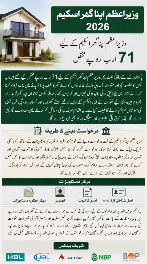 Rs. 71 Billion Allocated for Prime Minister's Apna Ghar Scheme in New Budget